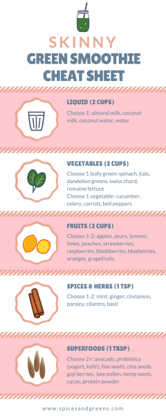 Green Smoothie for Weight Loss Cheat Sheet Green Smoothie for Weight Loss Cheat Sheet