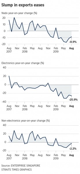 Slide in Singapore non-oil exports slows to 8.9% drop in August