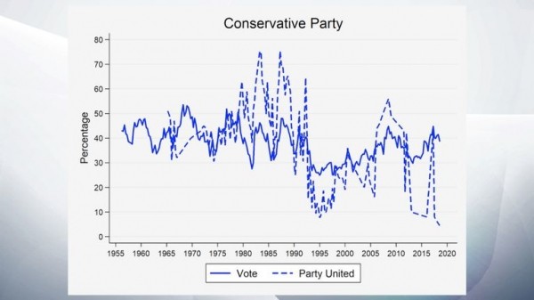 Voters punish divided parties - but it's more complicated than that
 
Voters punish divided parties - but it's more complicated than that