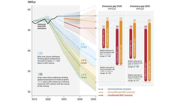 Chance of limiting global warming to 1.5C is 'virtually zero' on current trends, UN warns
