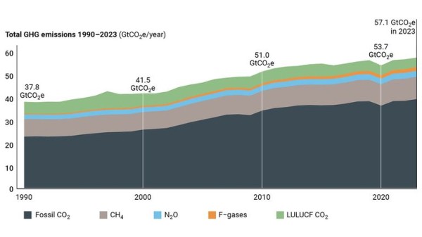 Chance of limiting global warming to 1.5C is 'virtually zero' on current trends, UN warns