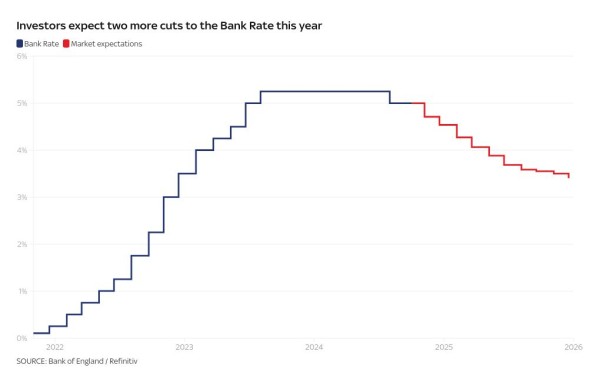 Huge shift in interest rate predictions as Bank of England chief says cuts could be more 'aggressive' Huge shift in interest rate predictions as Bank of England chief says cuts could be more 'aggressive'