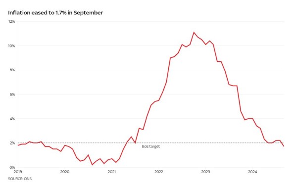 UK inflation dip suggests economic wind is favourable - but dark cloud over public finances remains UK inflation dip suggests economic wind is favourable - but dark cloud over public finances remains