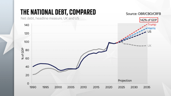 US national debt is heading for historic highs - whoever wins election US national debt is heading for historic highs - whoever wins election
