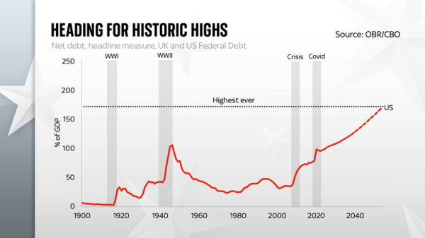 US national debt is heading for historic highs - whoever wins election US national debt is heading for historic highs - whoever wins election