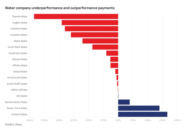 Water firms ordered by Ofwat to pay back customers more than £157m