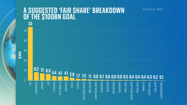 COP29: The almighty row over climate cash that's about to boil over