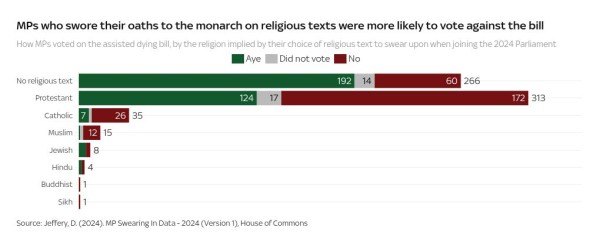How did your MP vote on the assisted dying bill?