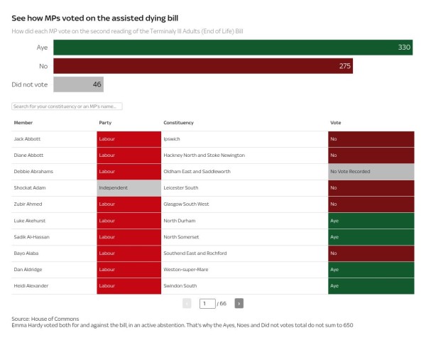 How did your MP vote on the assisted dying bill?