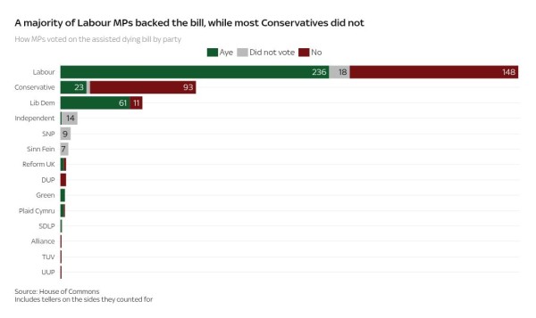 How did your MP vote on the assisted dying bill?