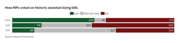 How did your MP vote on the assisted dying bill?