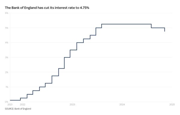 Interest rate cut - but budget means inflation will rise, Bank says