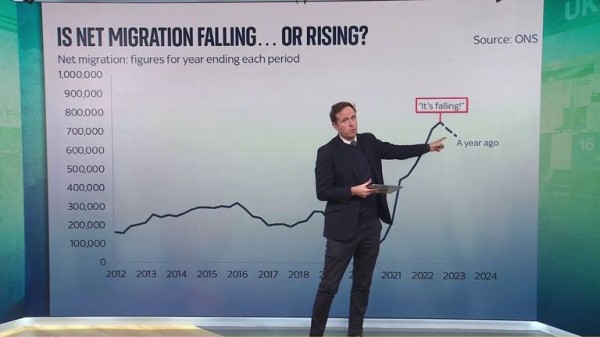 Net migration: Some say it's going up, others say it's going down - so who's right? Net migration: Some say it's going up, others say it's going down - so who's right?