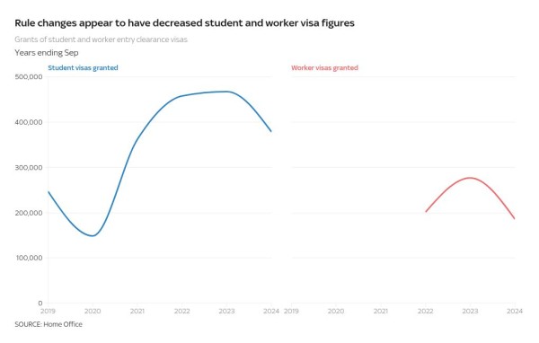 Net migration to the UK falls by 20% - as previous year's figure revised to almost a million Net migration to the UK falls by 20% - as previous year's figure revised to almost a million
