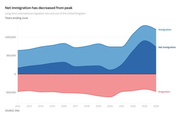 Net migration to the UK falls by 20% - as previous year's figure revised to almost a million Net migration to the UK falls by 20% - as previous year's figure revised to almost a million