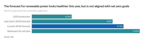 The world made historic pledge to transition away from fossil fuels - one year on, has it? The world made historic pledge to transition away from fossil fuels - one year on, has it?
