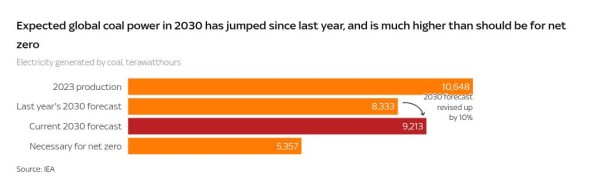 The world made historic pledge to transition away from fossil fuels - one year on, has it? The world made historic pledge to transition away from fossil fuels - one year on, has it?