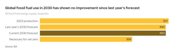 The world made historic pledge to transition away from fossil fuels - one year on, has it? The world made historic pledge to transition away from fossil fuels - one year on, has it?