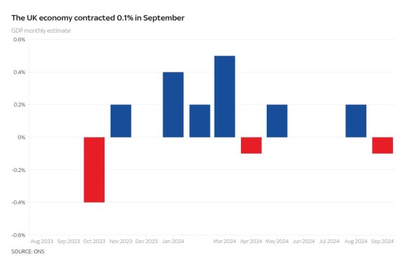 UK economy grows by 0.1% between July and September - slower than expected UK economy grows by 0.1% between July and September - slower than expected