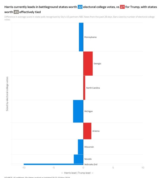 US election poll tracker: Who is favourite to win? Check the latest polls and play our game to predict who you think will win US election poll tracker: Who is favourite to win? Check the latest polls and play our game to predict who you think will win