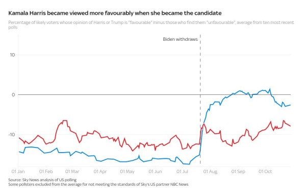US election poll tracker: Who is favourite to win? Check the latest polls and play our game to predict who you think will win US election poll tracker: Who is favourite to win? Check the latest polls and play our game to predict who you think will win