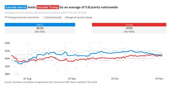 US election poll tracker: Who is favourite to win? Check the latest polls and play our game to predict who you think will win US election poll tracker: Who is favourite to win? Check the latest polls and play our game to predict who you think will win