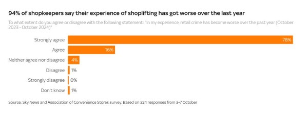 'We need help': Workers say shoplifting is ‘out of control’ as brazen thefts explode 'We need help': Workers say shoplifting is ‘out of control’ as brazen thefts explode