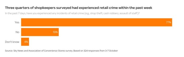'We need help': Workers say shoplifting is ‘out of control’ as brazen thefts explode 'We need help': Workers say shoplifting is ‘out of control’ as brazen thefts explode