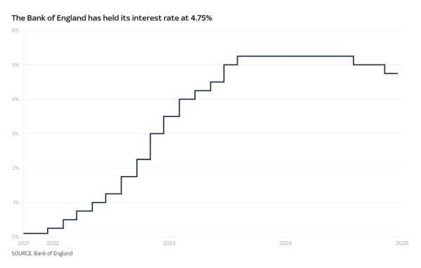 Bank of England keeps 'gradual' cut prospects alive as interest rate held