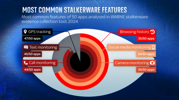 'I thought I'd been microchipped': How abusers spy on partners with 'parental control' apps 'I thought I'd been microchipped': How abusers spy on partners with 'parental control' apps