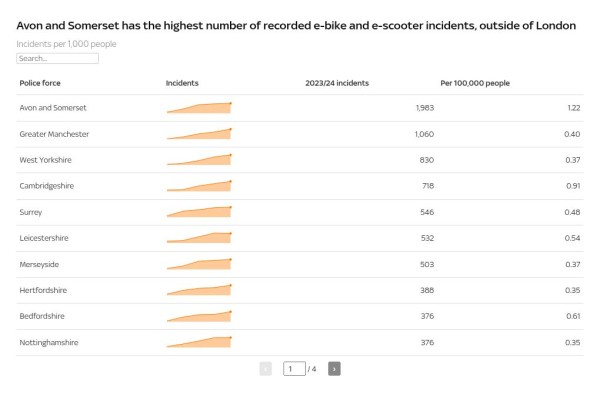 'It seems to be getting a bit out of control': E-bike and e-scooter crimes soar 730% in five years 'It seems to be getting a bit out of control': E-bike and e-scooter crimes soar 730% in five years