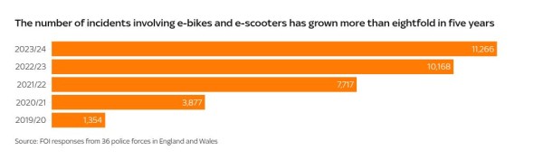 'It seems to be getting a bit out of control': E-bike and e-scooter crimes soar 730% in five years 'It seems to be getting a bit out of control': E-bike and e-scooter crimes soar 730% in five years