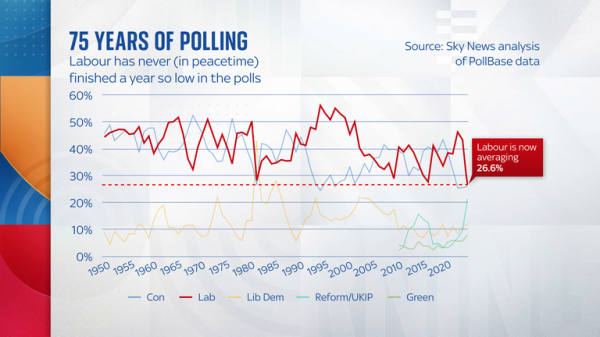 Labour's polling collapse is historic - but Nigel Farage has overseen a bigger one Labour's polling collapse is historic - but Nigel Farage has overseen a bigger one