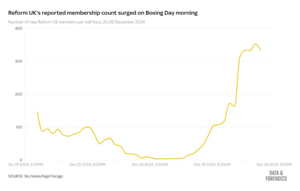 Nigel Farage threatens legal action if Kemi Badenoch doesn't apologise for saying membership ticker was 'fake' Nigel Farage threatens legal action if Kemi Badenoch doesn't apologise for saying membership ticker was 'fake'