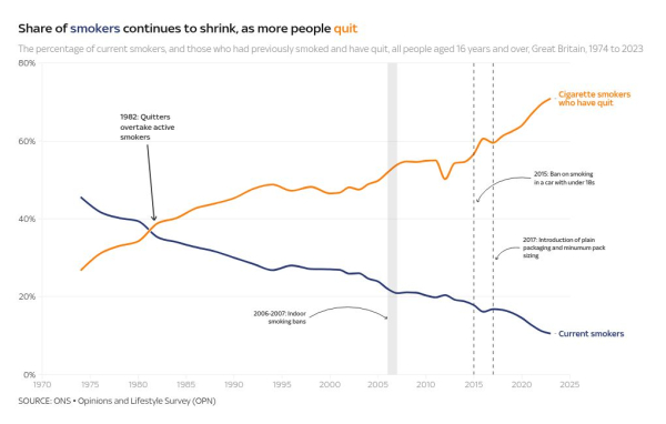 Smoking a single cigarette could take 20 minutes off life expectancy, new study says Smoking a single cigarette could take 20 minutes off life expectancy, new study says