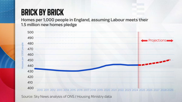 Starmer's infrastructure promise could take until the 2040s to deliver - will it be fast enough for voters?