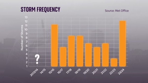 Storm Darragh brought gusts of close to 100mph, but the future threat may lie elsewhere Storm Darragh brought gusts of close to 100mph, but the future threat may lie elsewhere