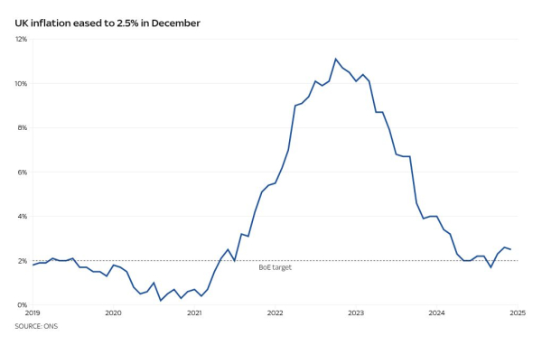 Inflation falls slightly after two months of rises