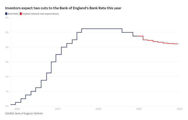 Reeves should be wary of expecting surprise inflation good news to last - with tax rises yet to bite and Trump tariffs ahead