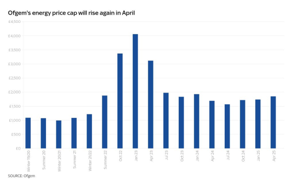 Energy bills for typical household to rise to £1,849 a year from April