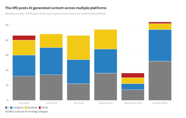 German election: From AI influencers to Russian disinformation, the far-right is getting a leg up online 