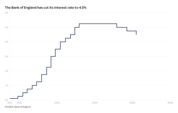 Interest rate cut - but economic growth forecast slashed in blow to chancellor