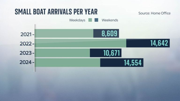 Migrant crossings: Why are more people crossing the Channel on the weekend? Migrant crossings: Why are more people crossing the Channel on the weekend?