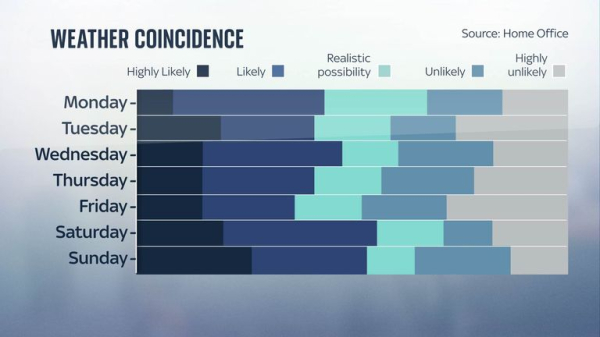 Migrant crossings: Why are more people crossing the Channel on the weekend? Migrant crossings: Why are more people crossing the Channel on the weekend?