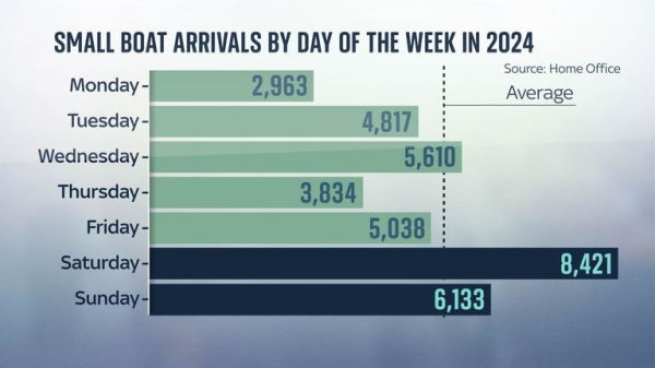 Migrant crossings: Why are more people crossing the Channel on the weekend? Migrant crossings: Why are more people crossing the Channel on the weekend?
