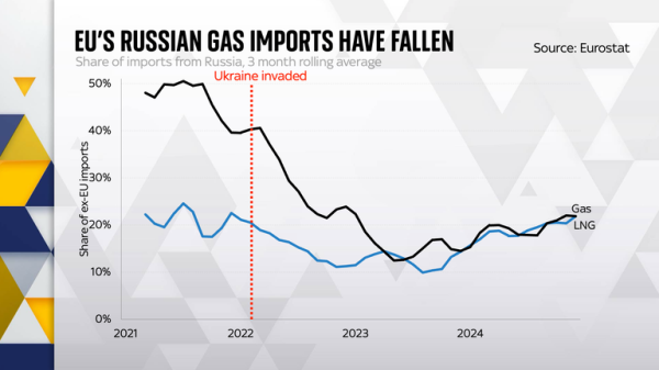 Sanctions against Russia have changed what Europe imports, but it's still worth billions to Putin Sanctions against Russia have changed what Europe imports, but it's still worth billions to Putin
