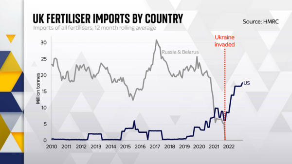 Sanctions against Russia have changed what Europe imports, but it's still worth billions to Putin Sanctions against Russia have changed what Europe imports, but it's still worth billions to Putin