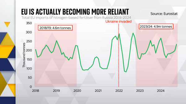 Sanctions against Russia have changed what Europe imports, but it's still worth billions to Putin Sanctions against Russia have changed what Europe imports, but it's still worth billions to Putin