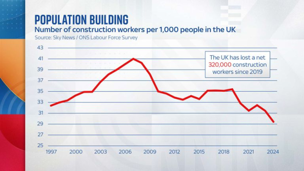 The builder shortage challenging the government's growth plans The builder shortage challenging the government's growth plans