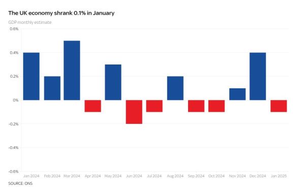 Economy finds reverse gear in January with surprise contraction